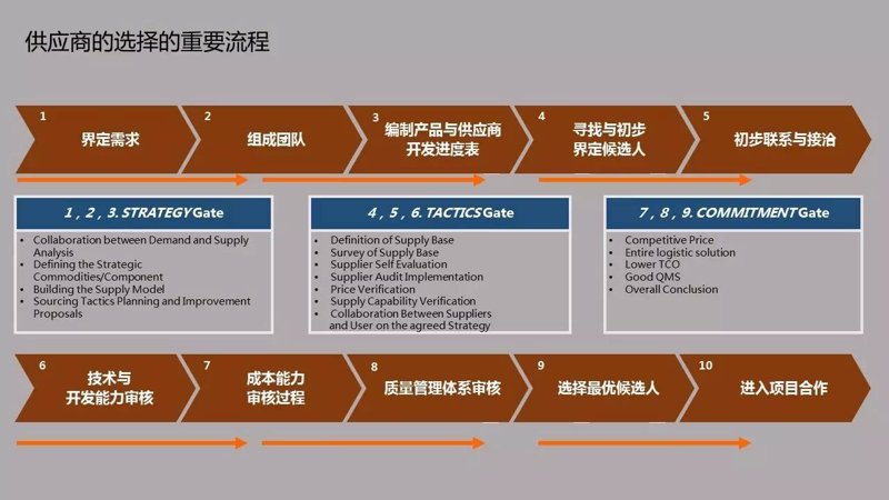 物资供销的五大关键技巧